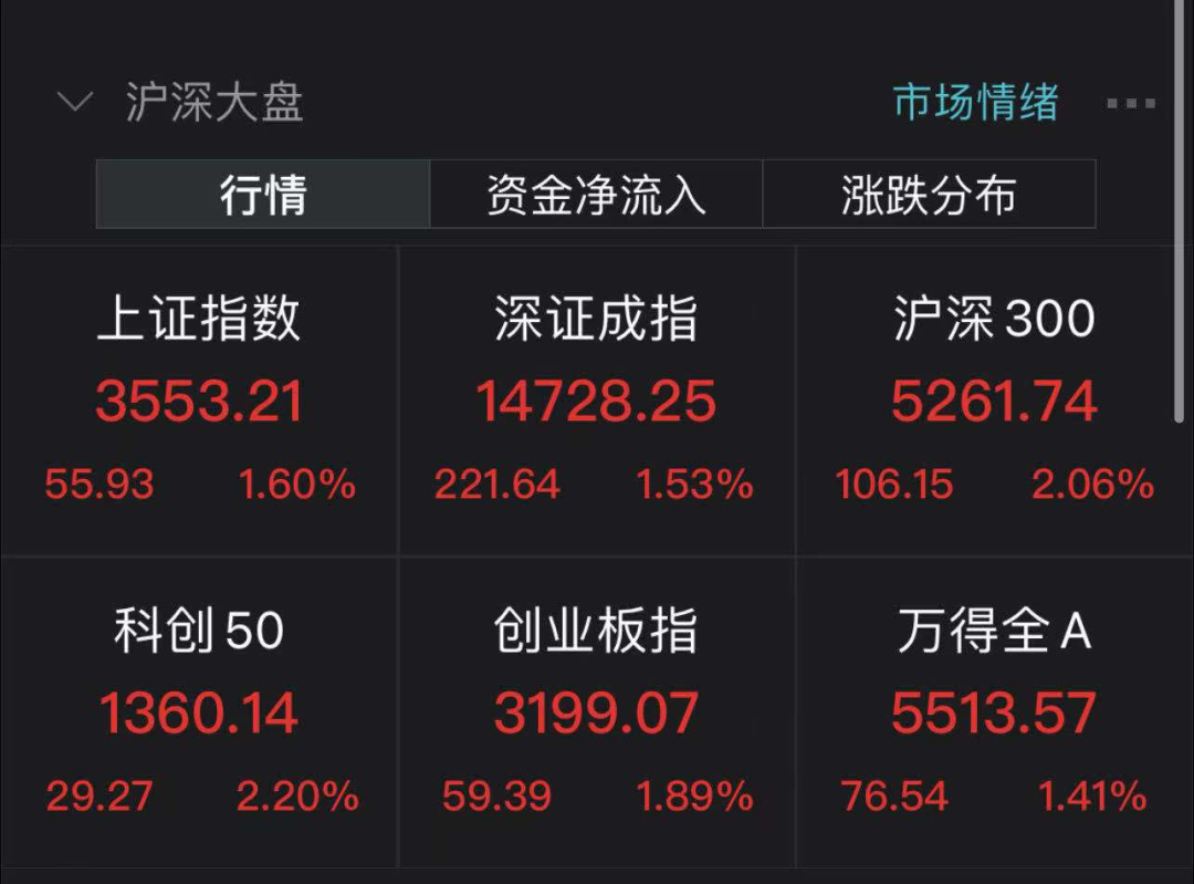 重磅！华为鸿蒙手机要来了，概念股大涨！A股大爆发，沪指突破3500点，外资加仓超100亿